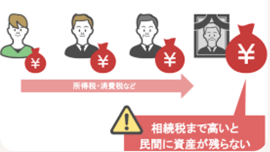"三代にわたる相続で財産が減っていく税の流れ"